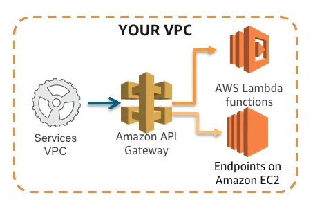 API Privada con Serverless Framework, AWS y VPCs.
