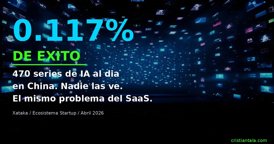 470 Series de IA al Día. El 99.9% No Llega a Nadie. ¿Qué Dice Eso del Futuro del Emprendimiento?
