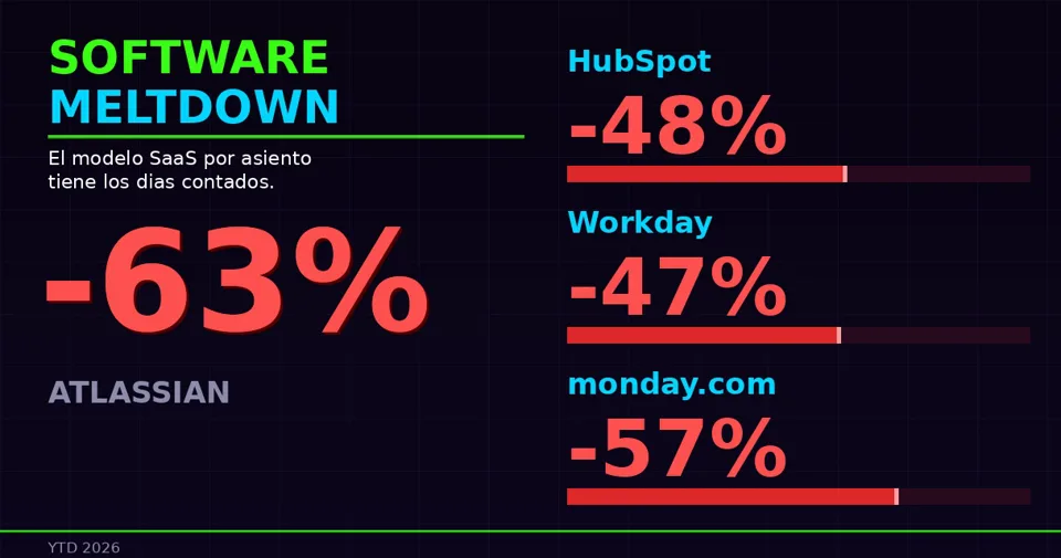 El Software Meltdown: Por Qué el Modelo de Precios por Asiento Tiene los Días Contados